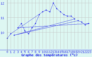 Courbe de tempratures pour Le Talut - Belle-Ile (56)