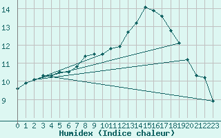 Courbe de l'humidex pour Waibstadt