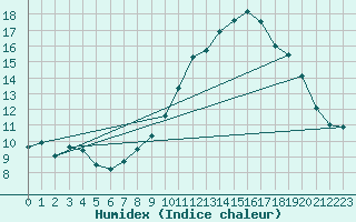 Courbe de l'humidex pour Palacios de la Sierra