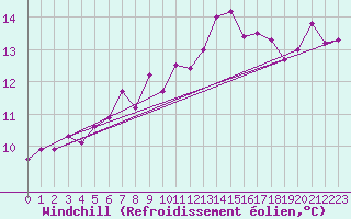 Courbe du refroidissement olien pour Le Bourget (93)