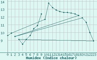 Courbe de l'humidex pour Geisenheim