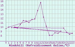 Courbe du refroidissement olien pour Biscarrosse (40)