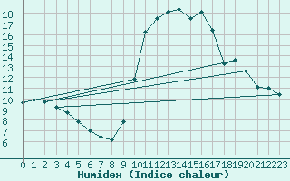 Courbe de l'humidex pour Chamonix-Mont-Blanc (74)