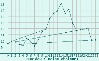 Courbe de l'humidex pour Puissalicon (34)