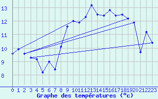Courbe de tempratures pour Brianon (05)