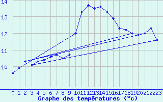 Courbe de tempratures pour Le Luc - Cannet des Maures (83)