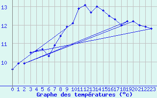 Courbe de tempratures pour Bergen
