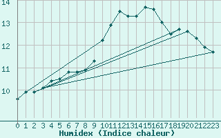 Courbe de l'humidex pour Connerr (72)