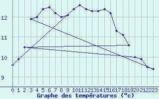 Courbe de tempratures pour Saint-Priv (89)