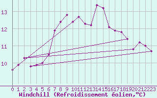 Courbe du refroidissement olien pour Ile du Levant (83)