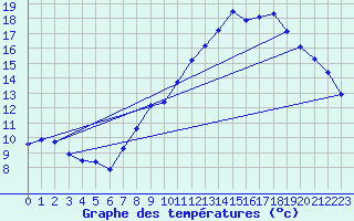 Courbe de tempratures pour Cessieu le Haut (38)