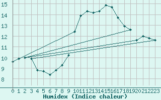 Courbe de l'humidex pour Braganca
