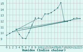 Courbe de l'humidex pour Shawbury