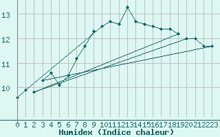 Courbe de l'humidex pour Le Talut - Belle-Ile (56)