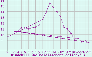 Courbe du refroidissement olien pour Caracal