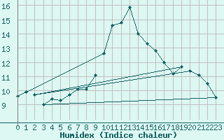 Courbe de l'humidex pour Chateau-d-Oex