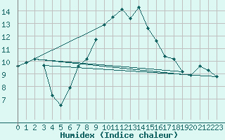 Courbe de l'humidex pour Langenwetzendorf-Goe