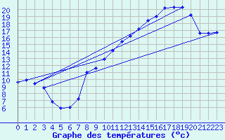 Courbe de tempratures pour Col de Prat-de-Bouc (15)