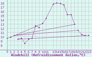Courbe du refroidissement olien pour Marina Di Ginosa