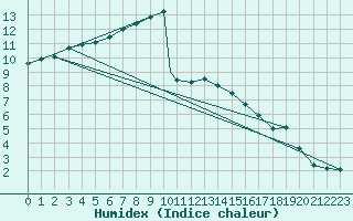 Courbe de l'humidex pour Wittering