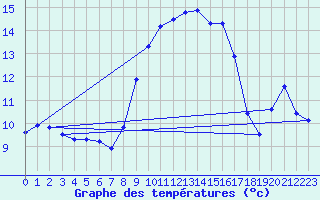 Courbe de tempratures pour Cap Pertusato (2A)