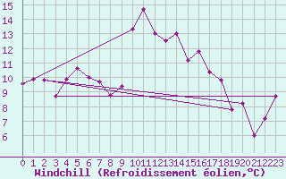 Courbe du refroidissement olien pour Alistro (2B)
