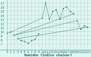 Courbe de l'humidex pour Barcelona