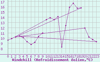 Courbe du refroidissement olien pour Variscourt (02)