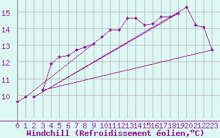 Courbe du refroidissement olien pour Almenches (61)