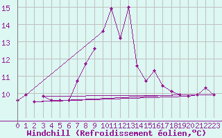 Courbe du refroidissement olien pour Vals