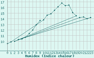 Courbe de l'humidex pour Claremorris