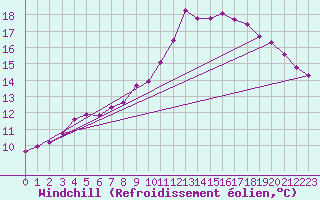 Courbe du refroidissement olien pour Chatelus-Malvaleix (23)