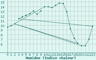 Courbe de l'humidex pour Tornio Torppi