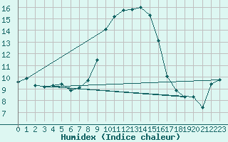 Courbe de l'humidex pour Banloc