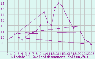 Courbe du refroidissement olien pour Byglandsfjord-Solbakken