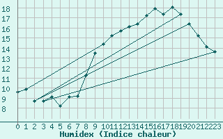 Courbe de l'humidex pour Le Talut - Belle-Ile (56)