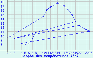 Courbe de tempratures pour Bujarraloz