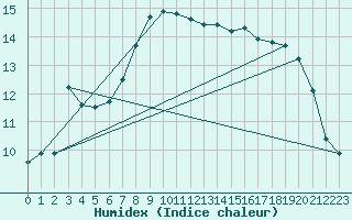 Courbe de l'humidex pour Donna Nook