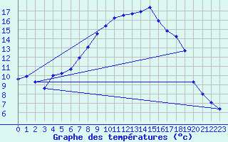 Courbe de tempratures pour Reimegrend