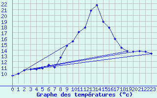 Courbe de tempratures pour Figari (2A)