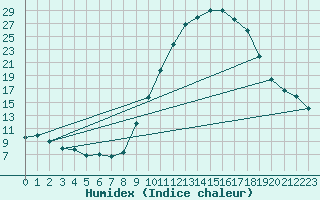 Courbe de l'humidex pour Tthieu (40)