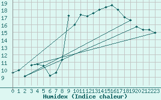 Courbe de l'humidex pour Mont-Rigi (Be)