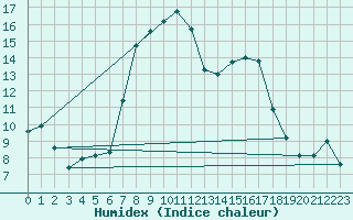 Courbe de l'humidex pour Tirgu Jiu