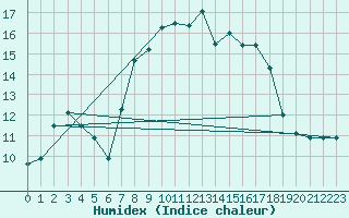 Courbe de l'humidex pour Culdrose