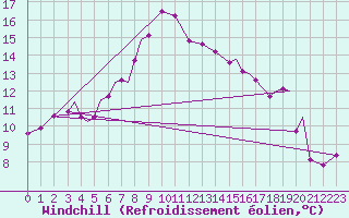 Courbe du refroidissement olien pour Svolvaer / Helle