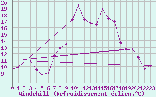 Courbe du refroidissement olien pour Binn