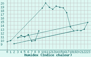 Courbe de l'humidex pour Hohrod (68)