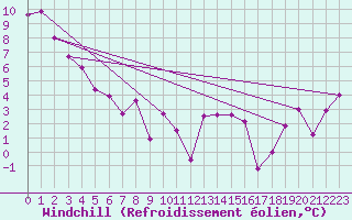 Courbe du refroidissement olien pour Lannion (22)