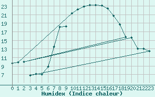 Courbe de l'humidex pour Alexandria