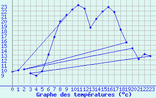 Courbe de tempratures pour Ebnat-Kappel